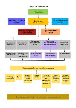 Структура управления